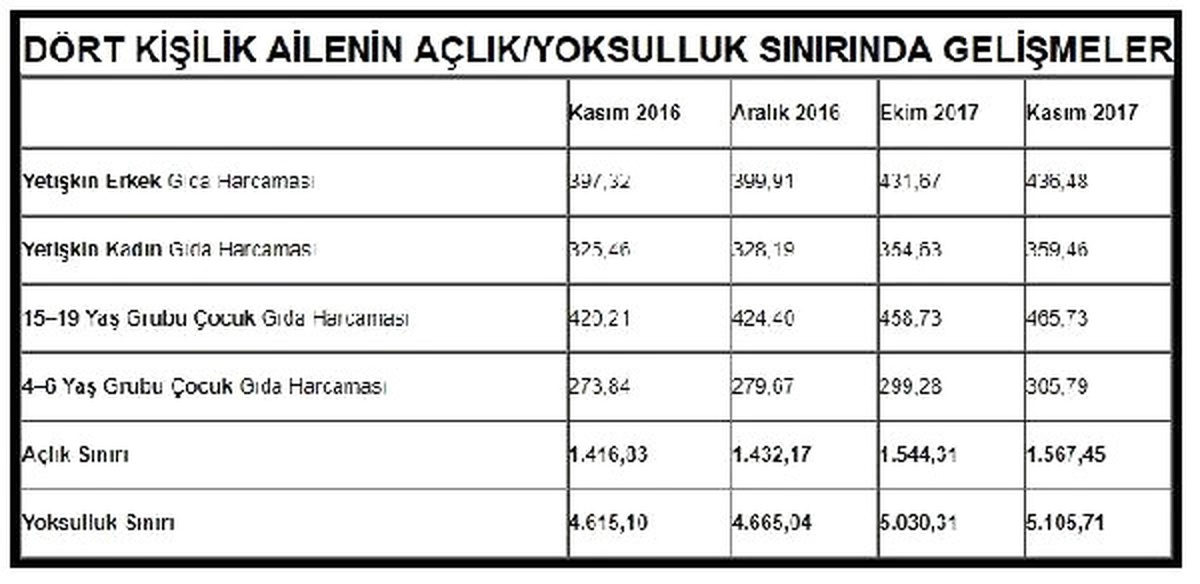 Türk-İş / Yoksulluk Sınırı Yüzde 10.6 Artışla 5 Bin 106 Liraya Çıktı