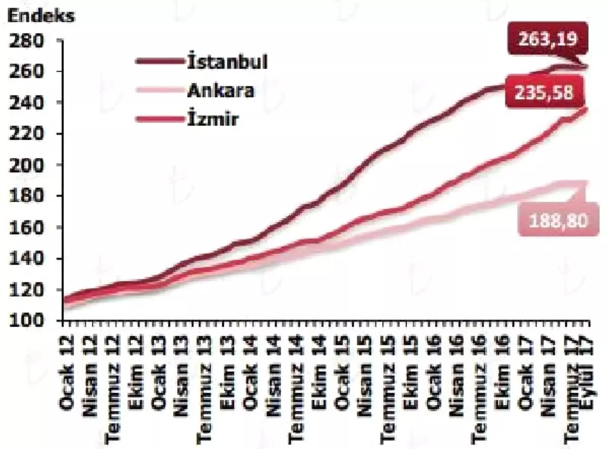 Konut Fiyatları Reel Olarak Yıllık Yüzde 1.40 Düştü