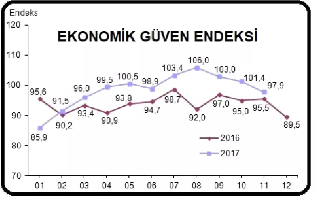 Sektörlerden Sonra Ekonomik Güven de "Kötümser" Düzeyde