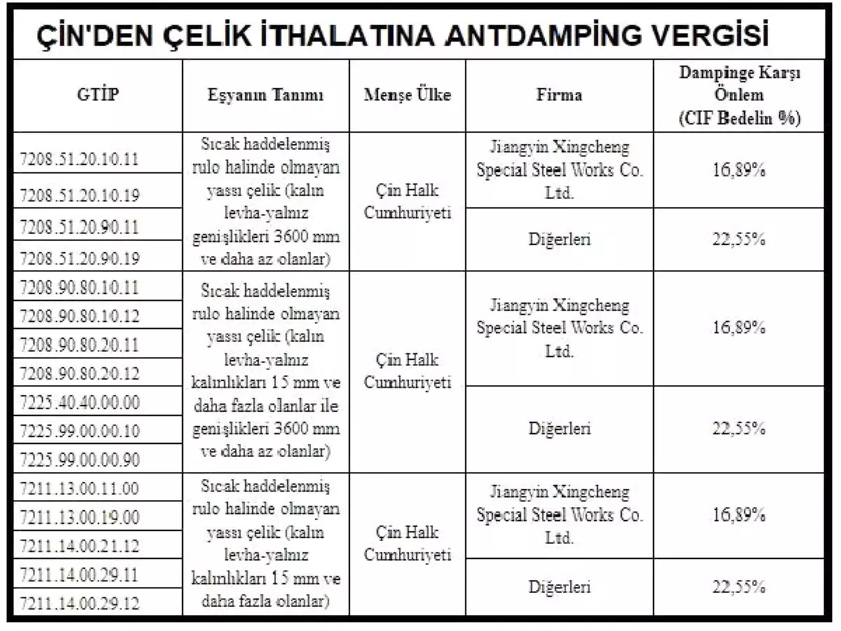 Çin\'den Yapılan Çelik İthalatına Antidamping Vergisi Getirildi