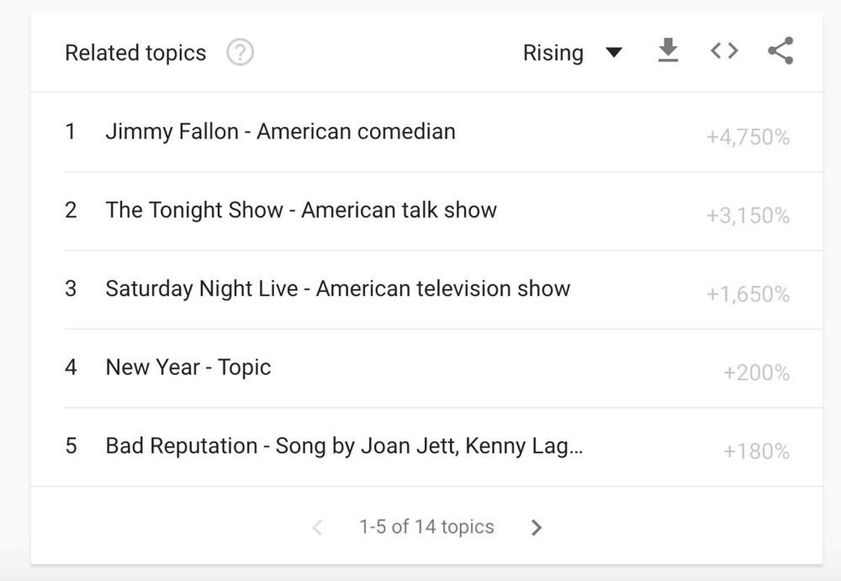 Google Trends Şimdi Çok Daha Detaylı Veriler Sunuyor
