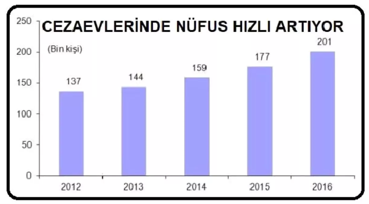 Cezaevleri Nüfusu Beş Yılda Yüzde 46.7 Artışla 200 Bin Kişiyi Geçti