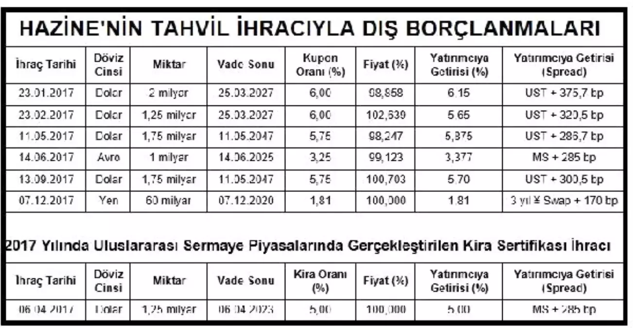 Hazine\'nin Dış Borçlanmaları 11 Ayda 9.7 Milyar Dolara Ulaştı