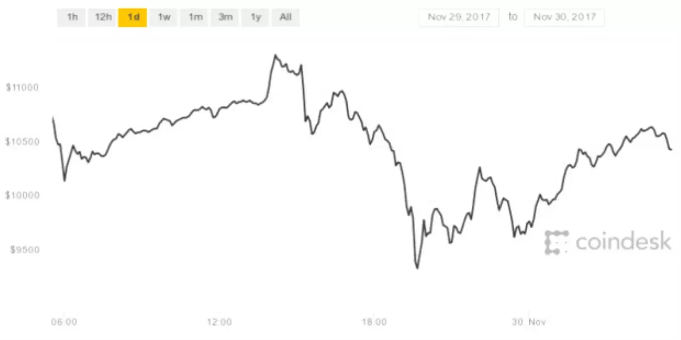 Bitcoin Bir Günde 2000 Dolar Düştü Ama Sorun Yok Değil Mi?