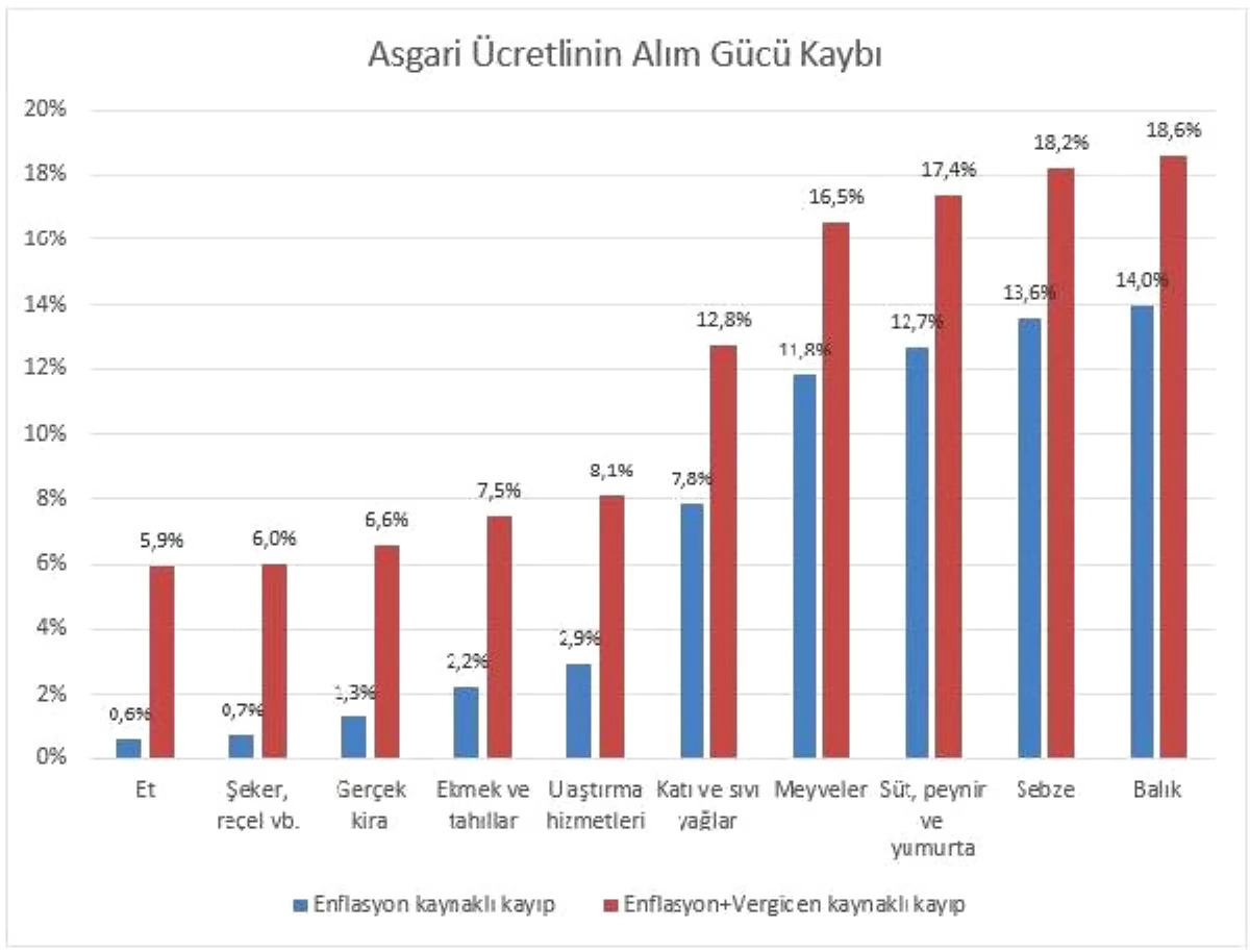 Bisam: Asgari Ücretli Enflasyon Karşısında Yüzde 4.5 Yoksullaştı