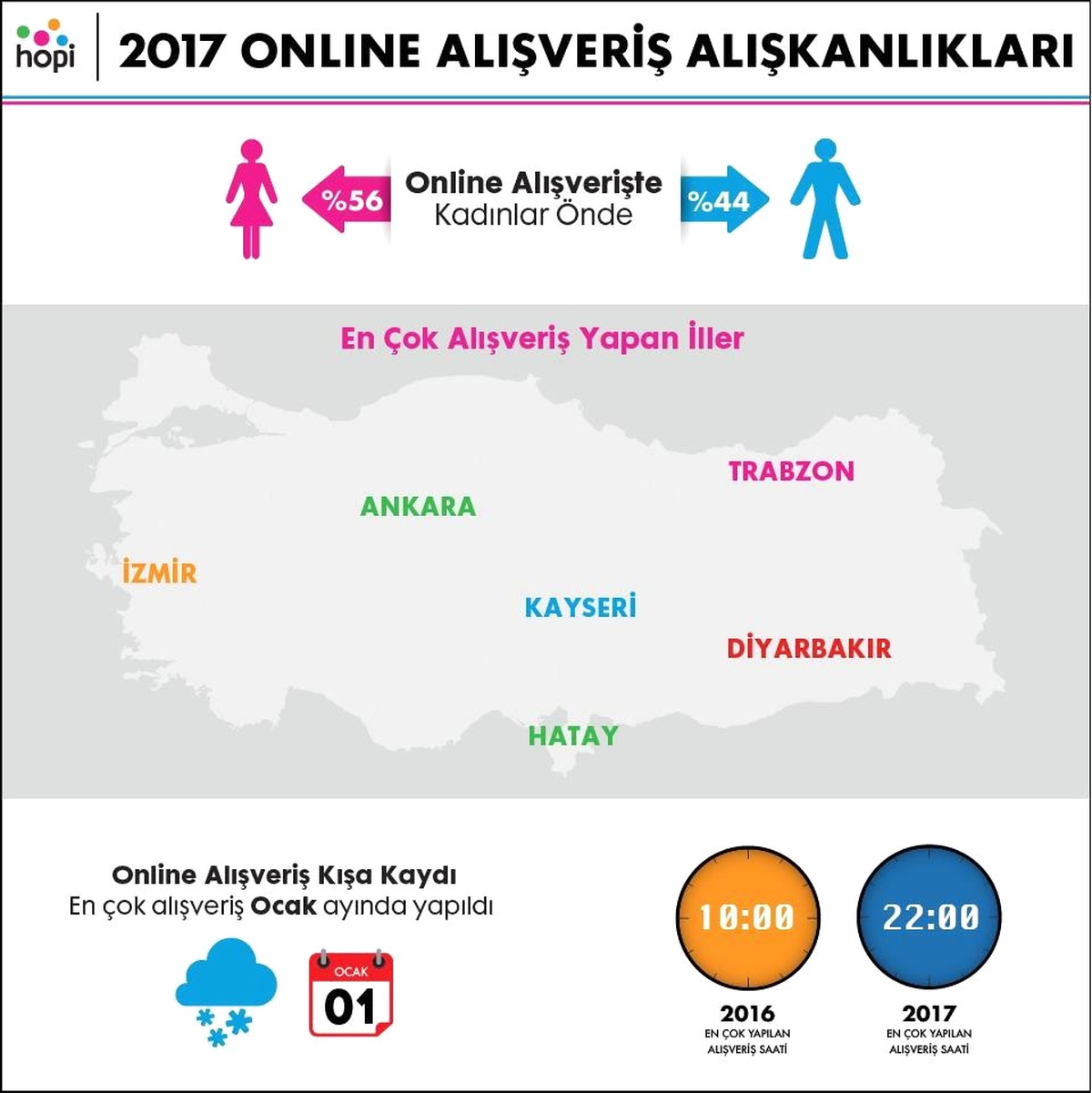 Hopi, Online Alışveriş İstatistiklerini Açıkladı