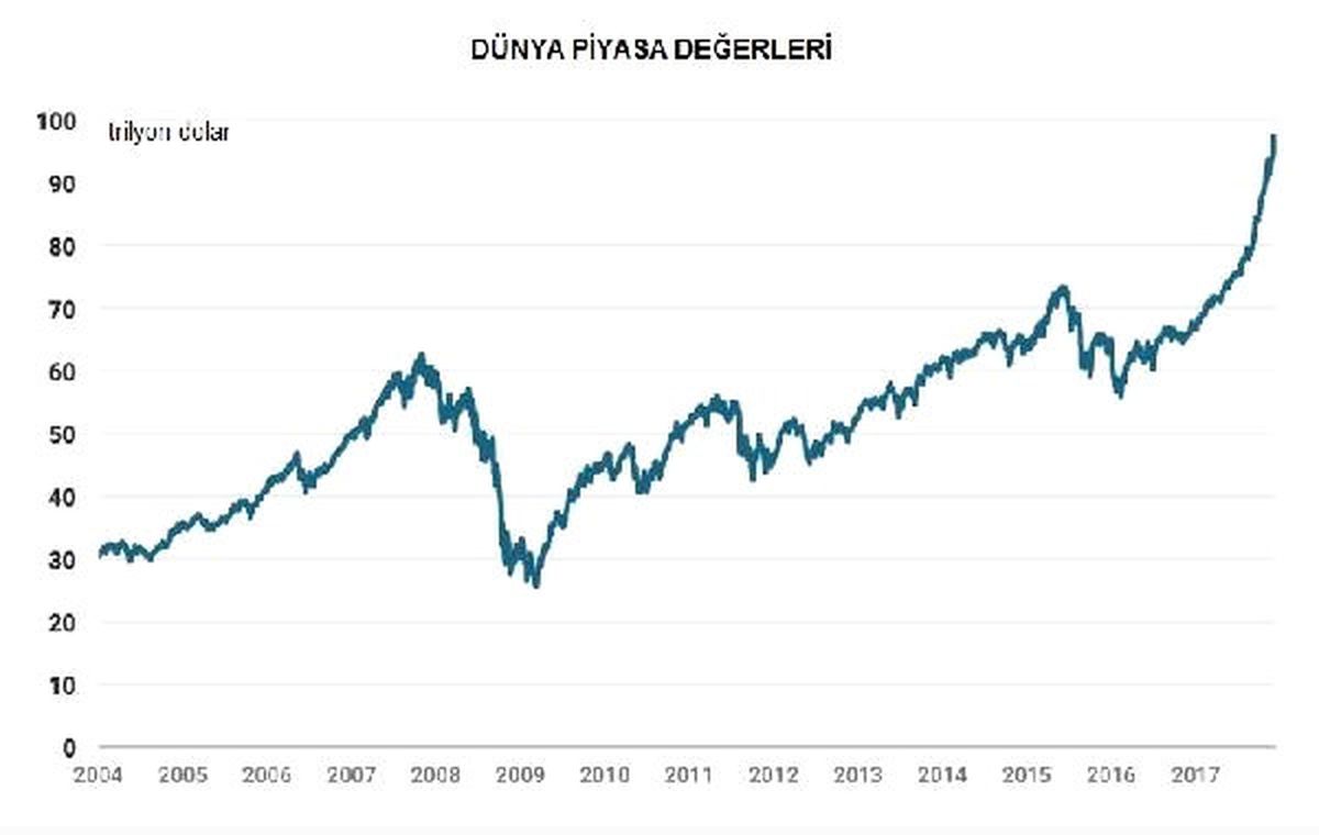 Küresel Piyasa Değerleri Rakamları Uzmanları Endişelendiriyor