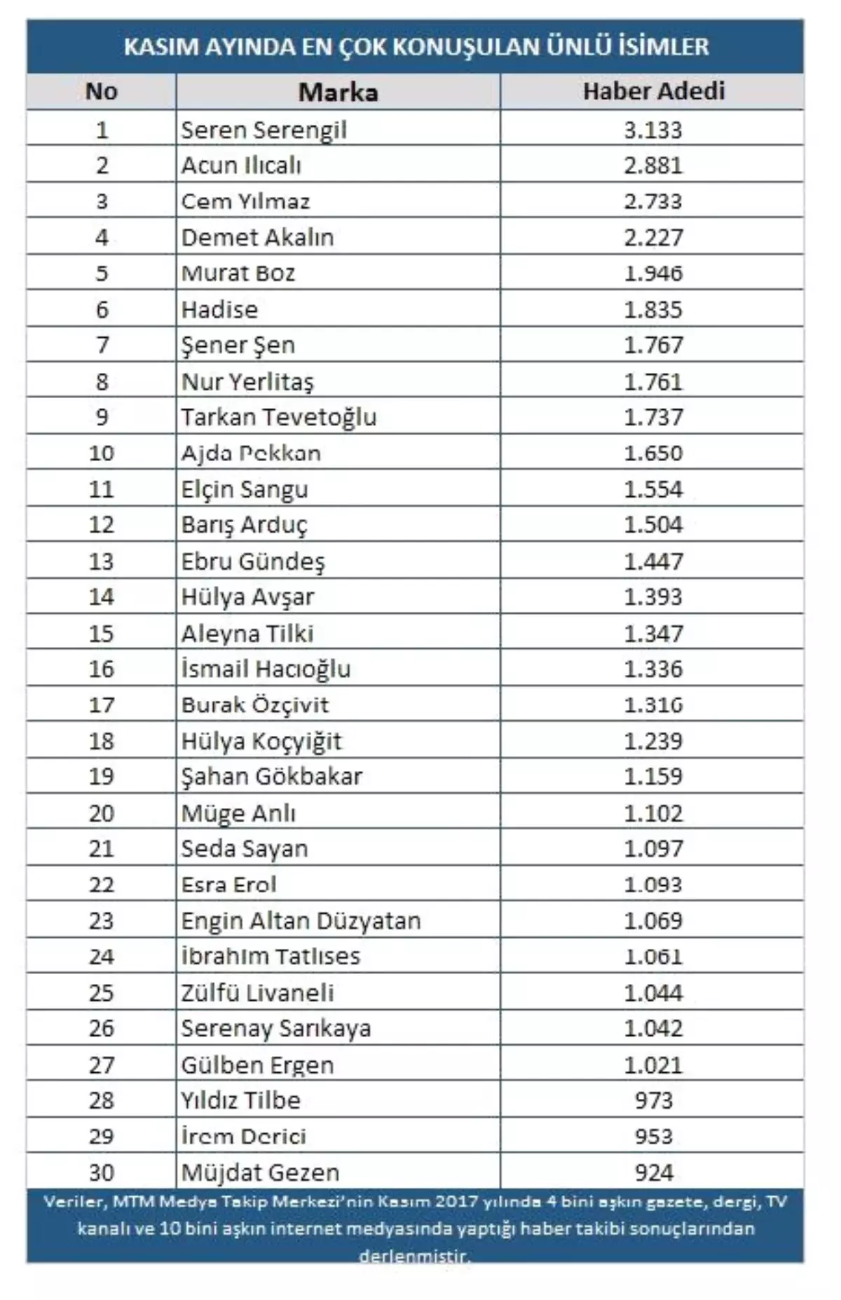 Seren Serengil Kasım\'da Zirveye Yerleşti