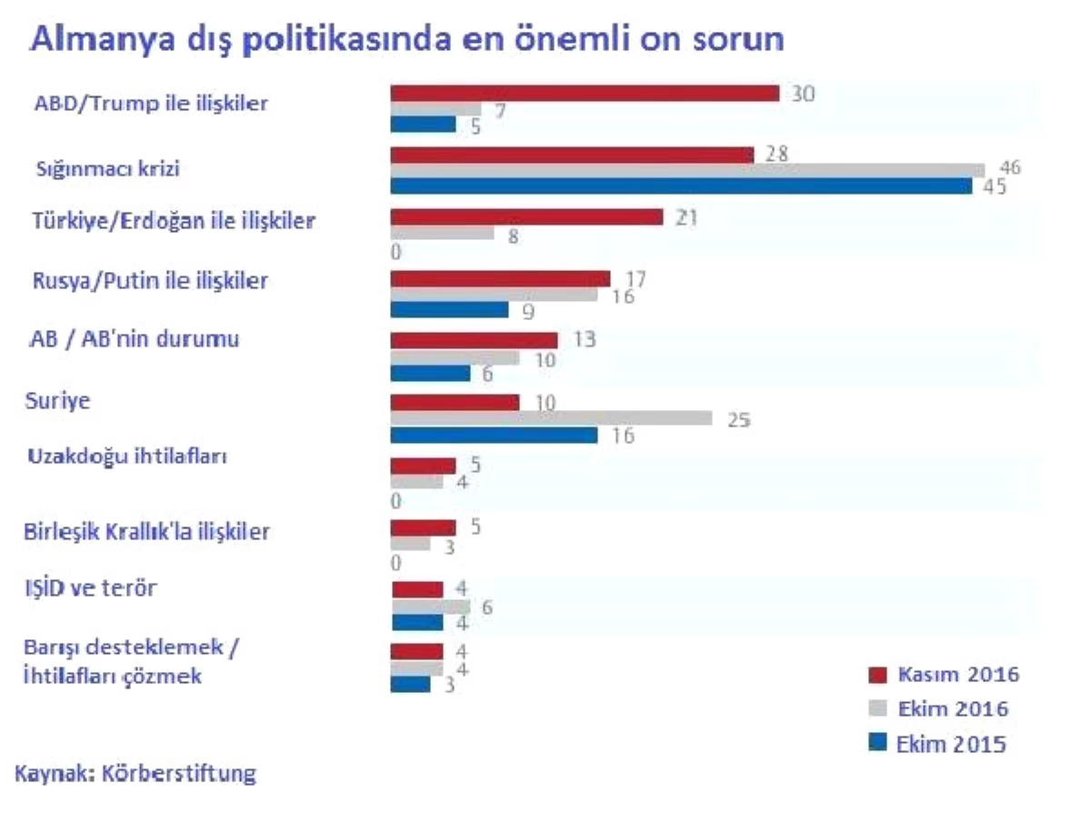 Araştırma: Almanlar İçin En Büyük Sorun Trump, Türkiye/erdoğan Üçüncü Sırada