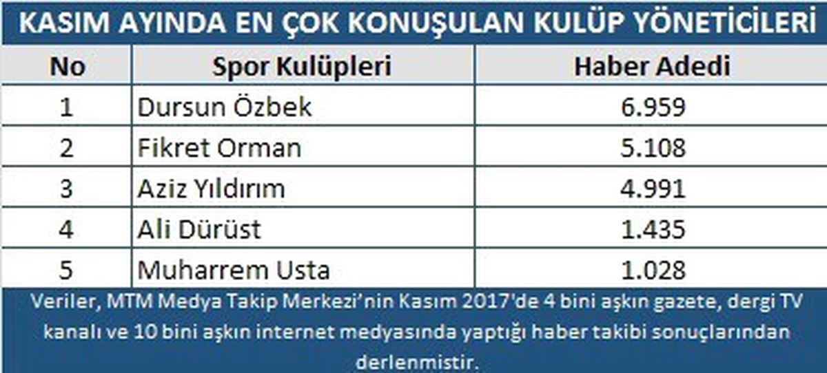 Kasım Ayının Şampiyonu Beşiktaş Oldu