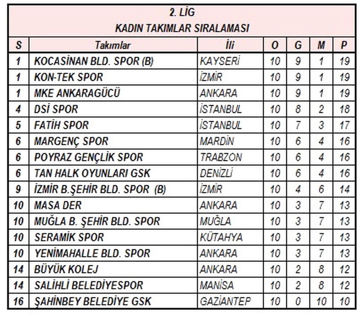Kocasinan\'ın Masa Tenisi Takımları Yine Zirvede