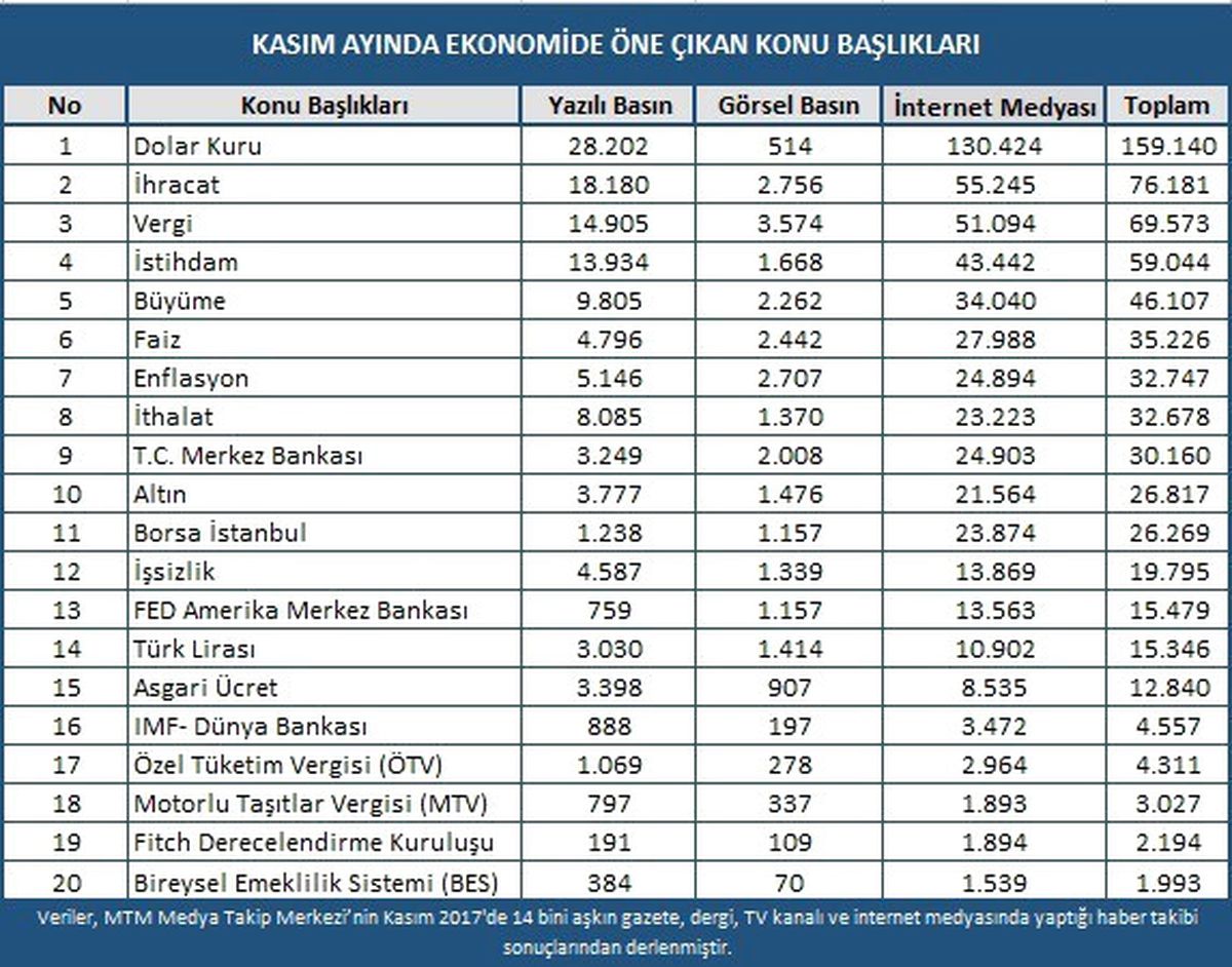Kasım Ayının Ekonomi Karnesi Açıklandı
