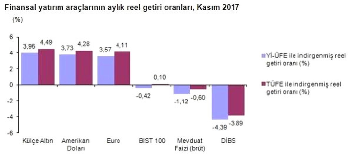 Aylık En Yüksek Reel Getiri Külçe Altın\'da Oldu