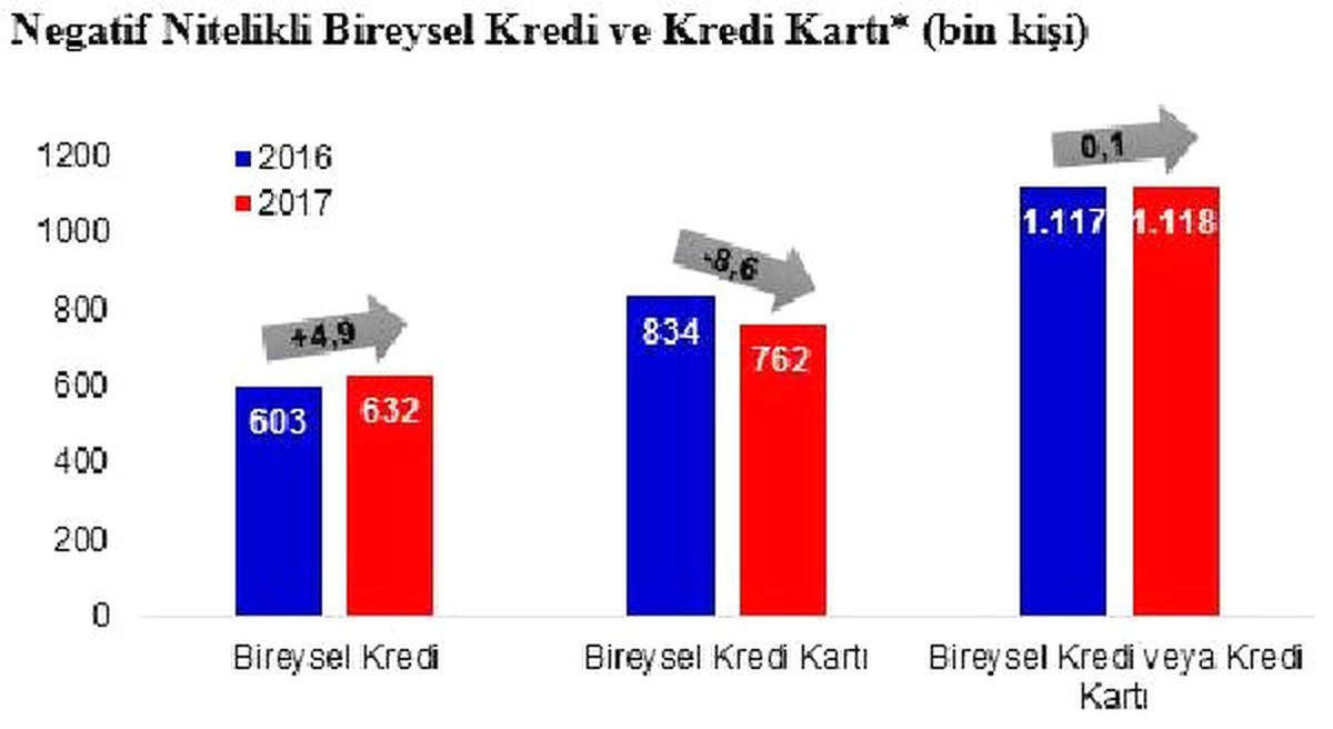 Bireysel Kredi Borçluları Ocak-Ekim Döneminde Yüzde 8.6 Azaldı