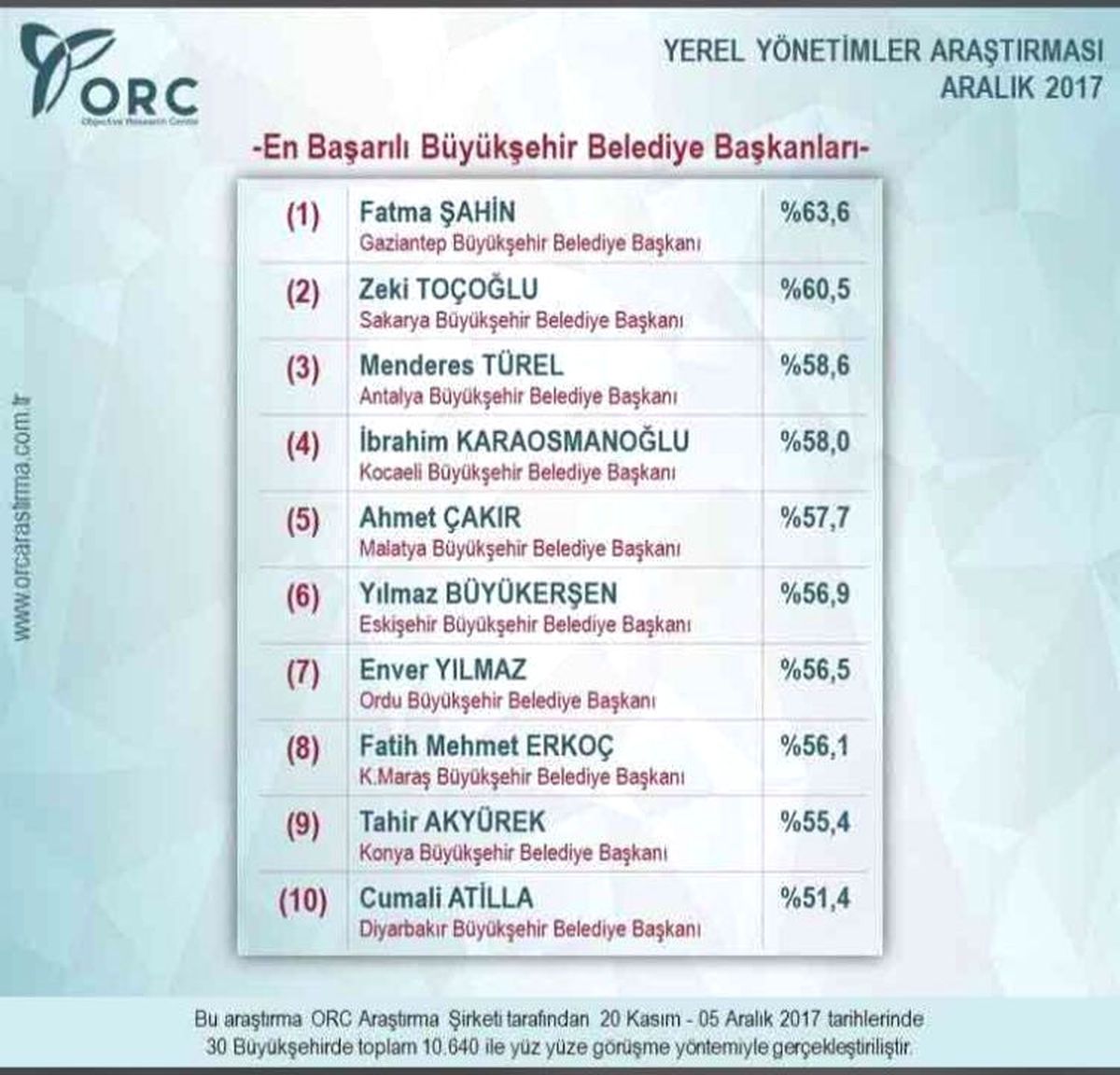 Fatma Şahin En Başarılı Belediye Başkanı Oldu