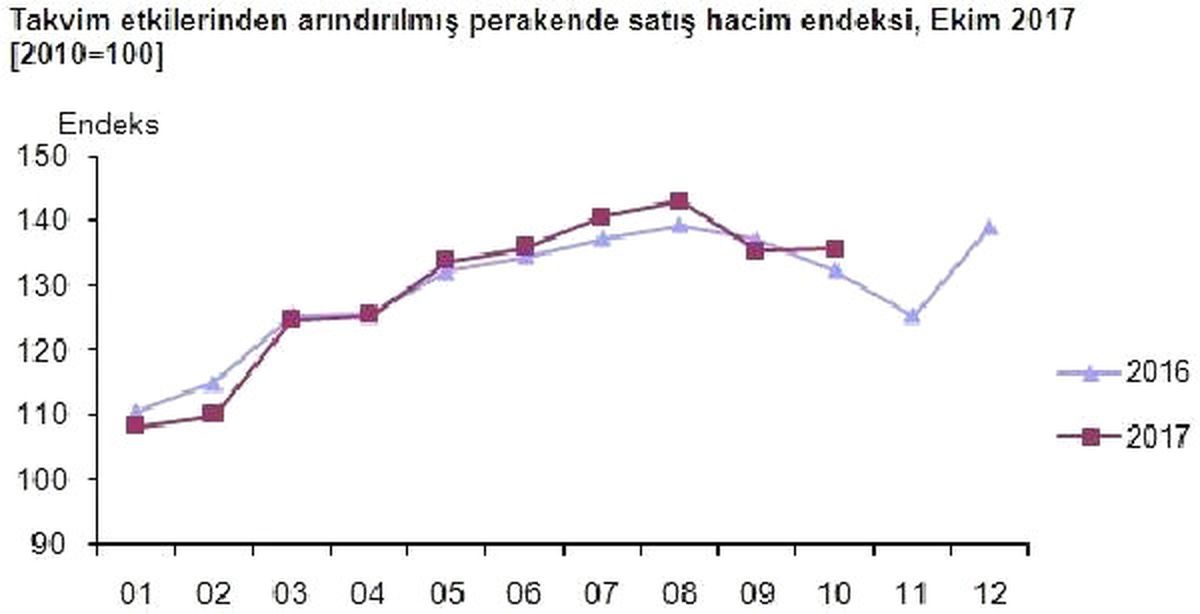 Perakende Satış Endeksi Aylık Yüzde 0.1, Yıllık Yüzde 2.4 Arttı
