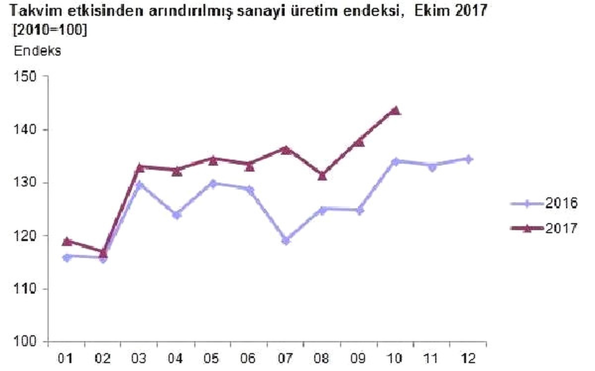 Sanayi Üretimi Aylık Yüzde 0.7, Yıllık 7.3 Arttı