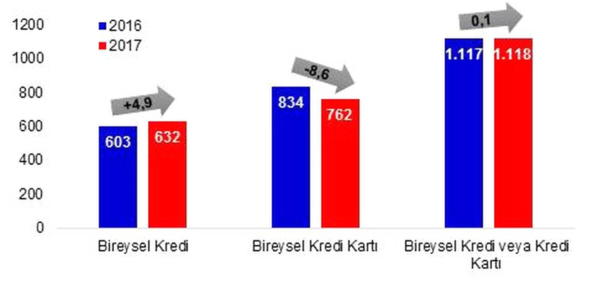 Yasal Takibe Girenler İlk 10 Ayda Azaldı