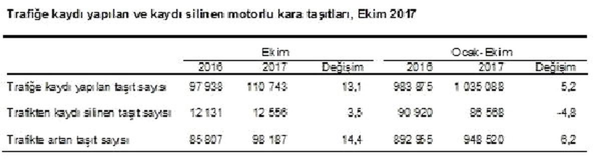 Trafikteki Araç Sayısı Ocak-Ekim Döneminde 948 Bin Adet Arttı