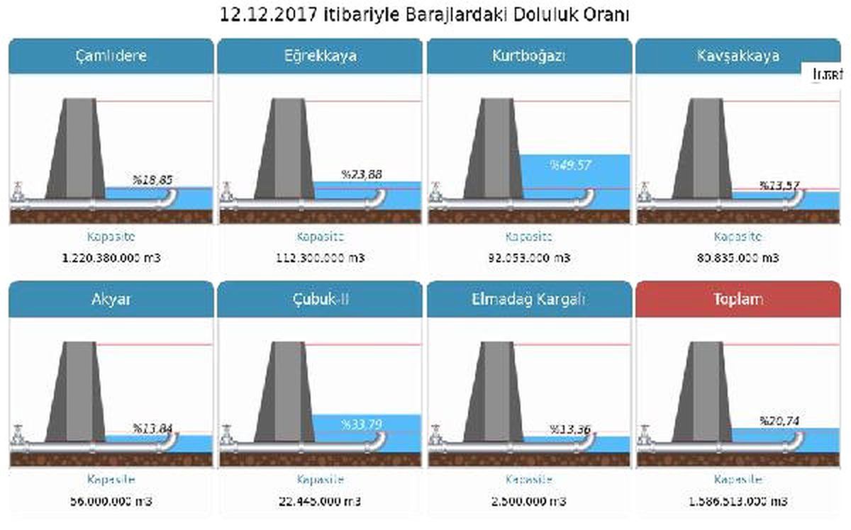 Ankara\'da Barajlar Kurudu