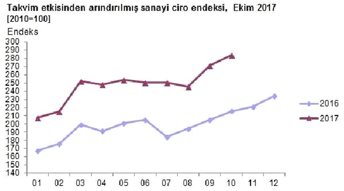 Sanayi Ciro Endeksi Bir Önceki Aya Göre Yüzde 4.1 Arttı