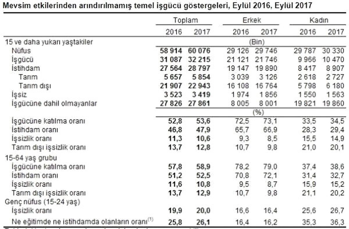 Eylül\'de İşsizlik Yüzde 10.6