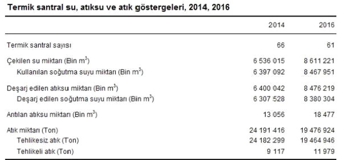 Termik Santraller 2016\'da 8.5 Milyar Metreküp Atıksu Üretti