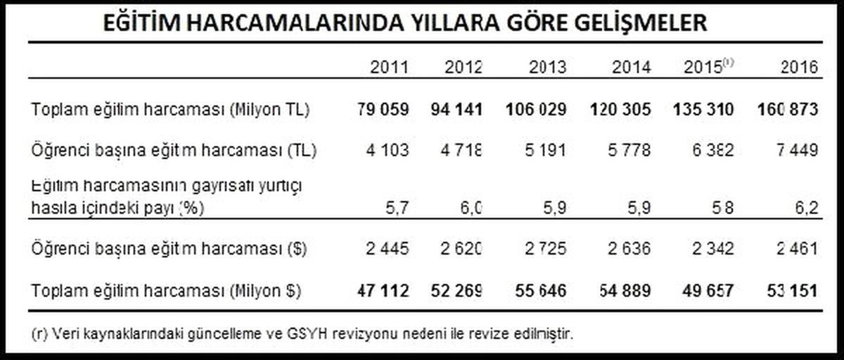 Eğitim Harcamaları 2016 Yılında Yüzde 18.9 Arttı