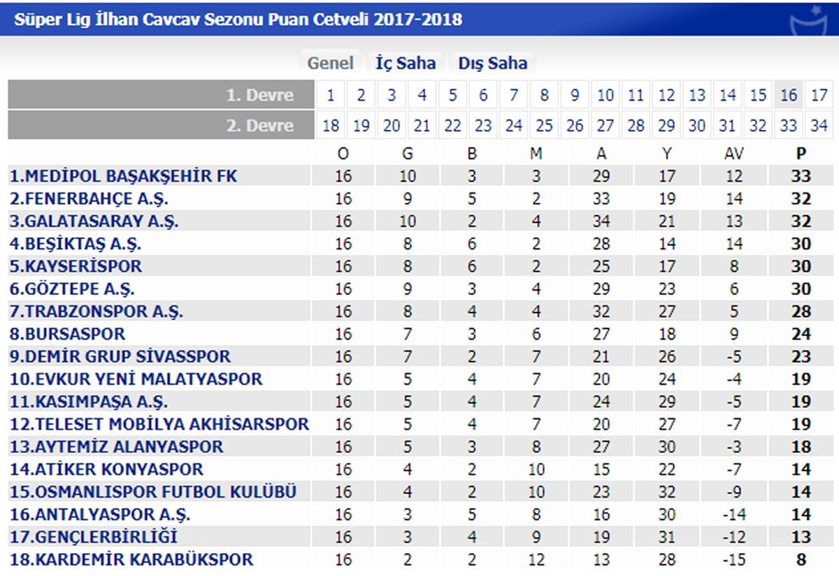 Son Yılların En Çekişmeli Süper Lig\'i