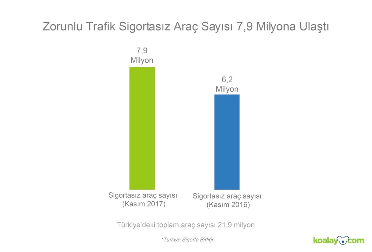 Zorunlu Trafik Sigortası Olmayan Araç Sayısı 7,9 Milyon