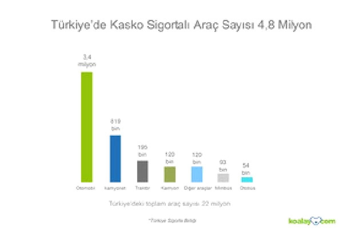 Zorunlu Trafik Sigortası Olmayan Araç Sayısı 7 Milyon 900 Bin