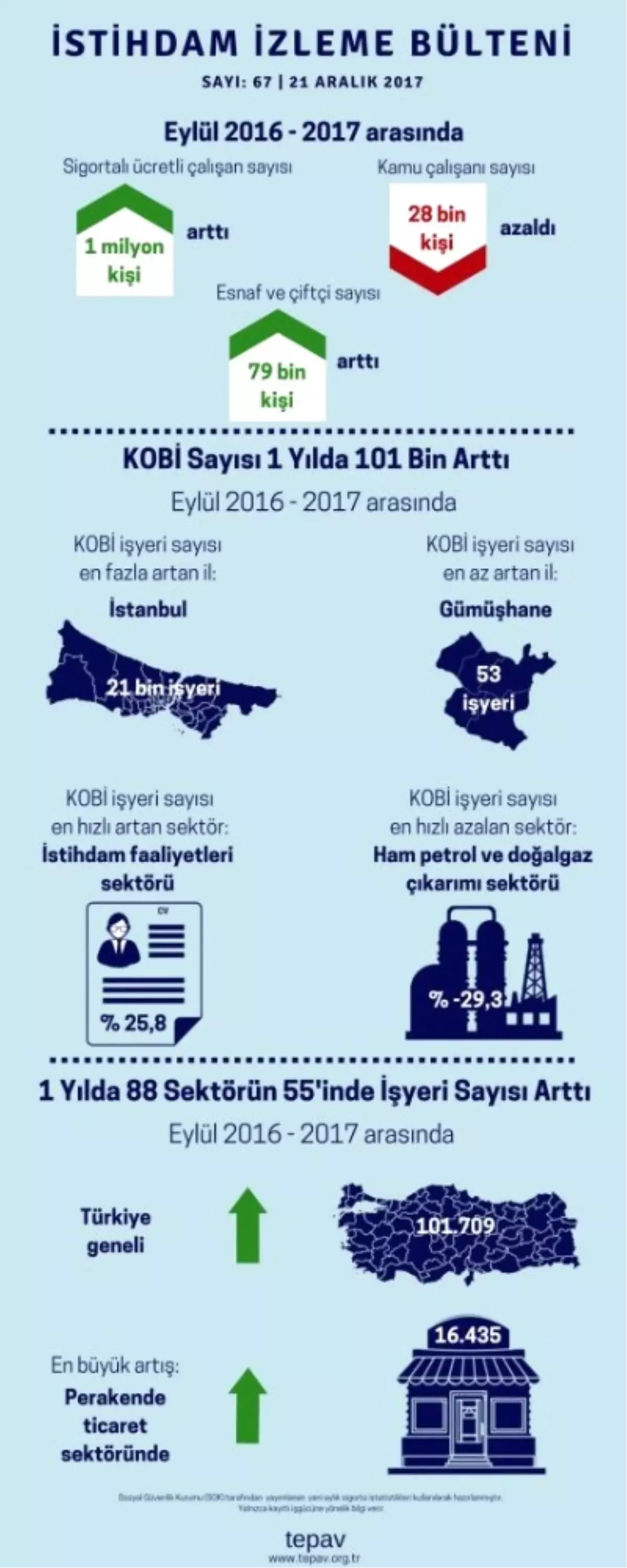 Kobi Sayısı 1 Yılda 101 Bin Arttı