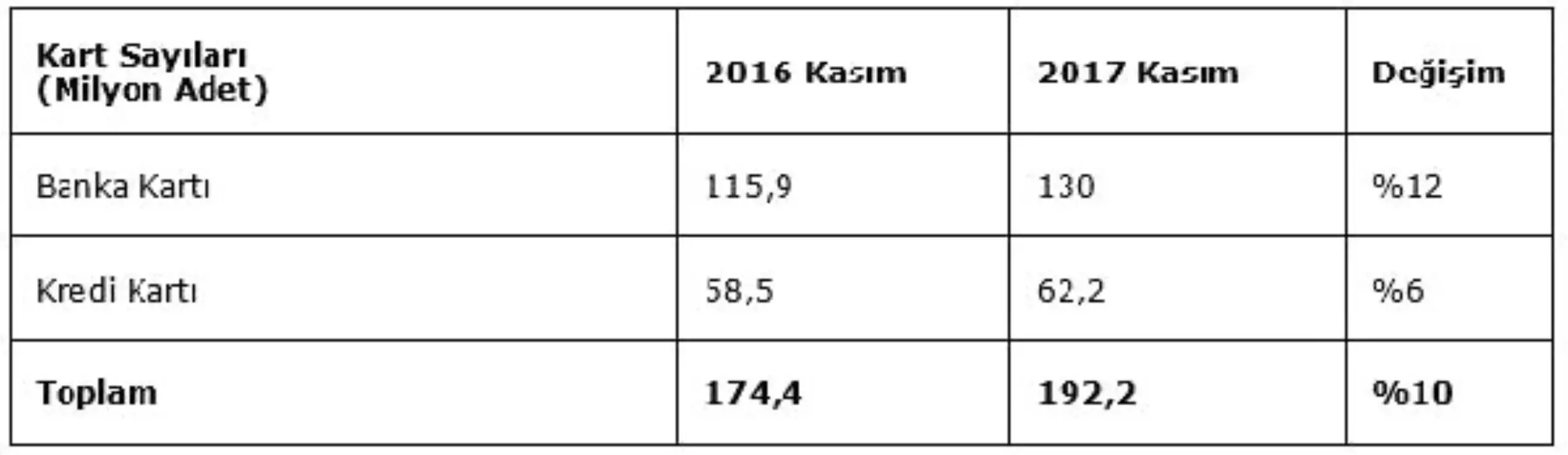 Kredi ve Banka Kartları 190 Milyonu Aştı