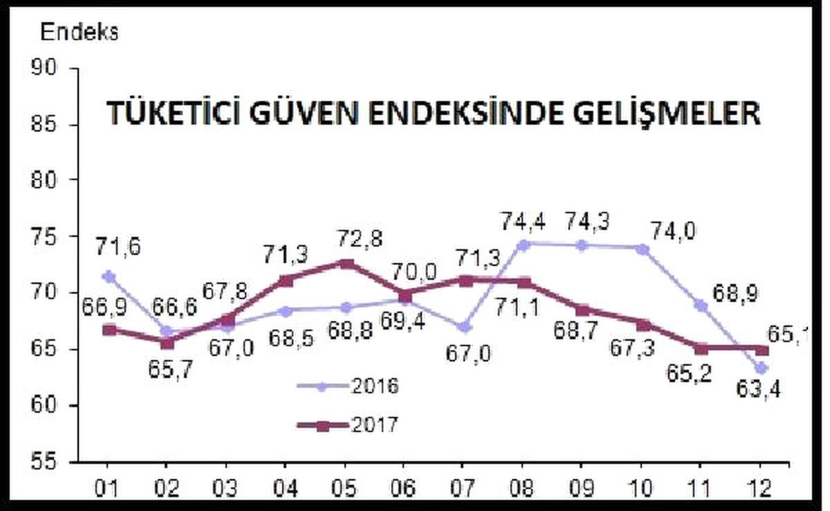 Tüketici Güveninde Kesintisiz Düşüş Sürüyor