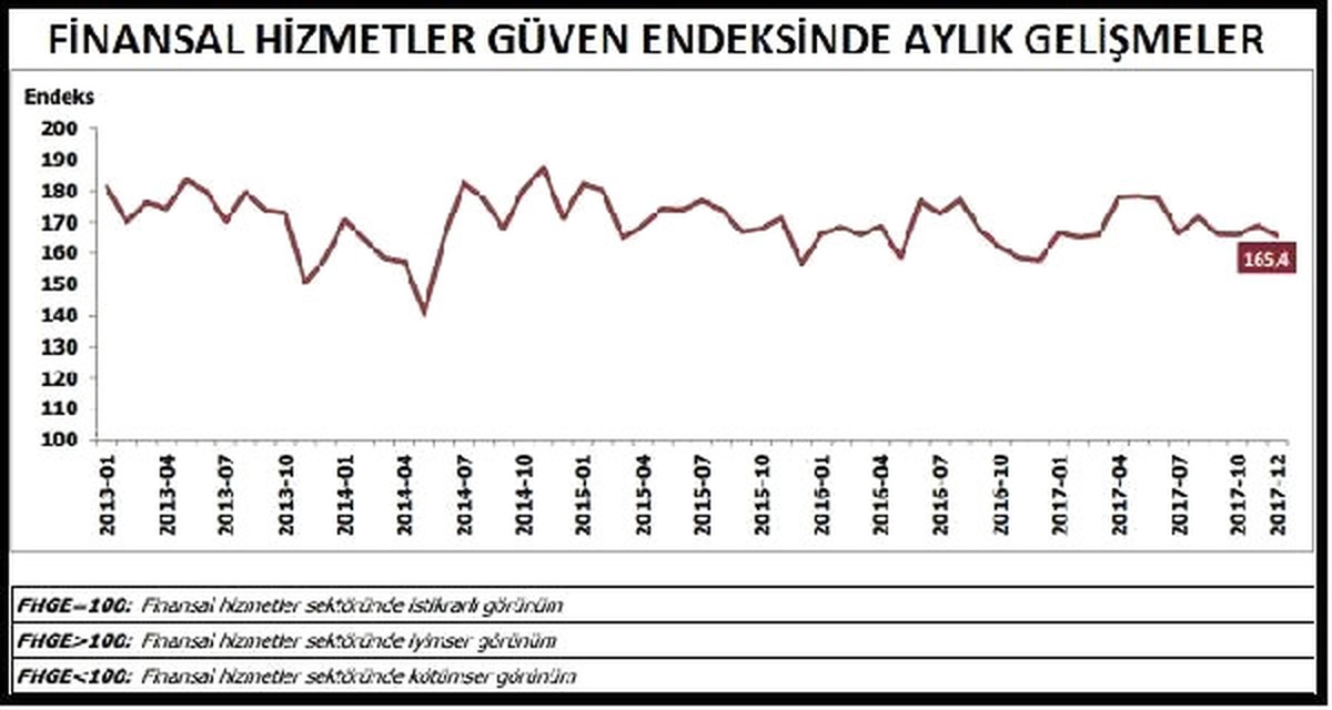 Finansal Hizmetlerde Güven Aralık\'ta 3.5 Puan Düştü