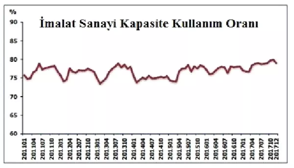 İmalat Sanayi Kapasite Kullanım Oranı Aralık\'ta 0.9 Puan Düştü