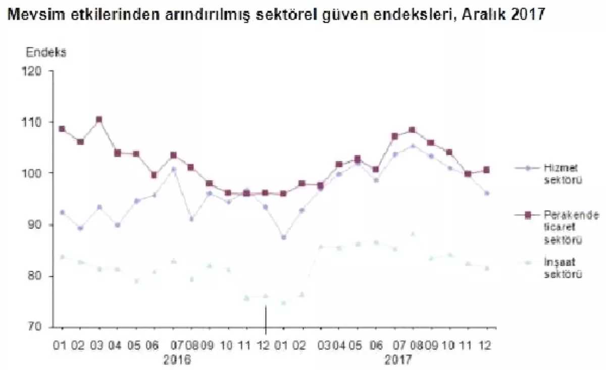 Sektörel Güven Hizmet ve İnşaatta Azaldı, Perakendede Arttı