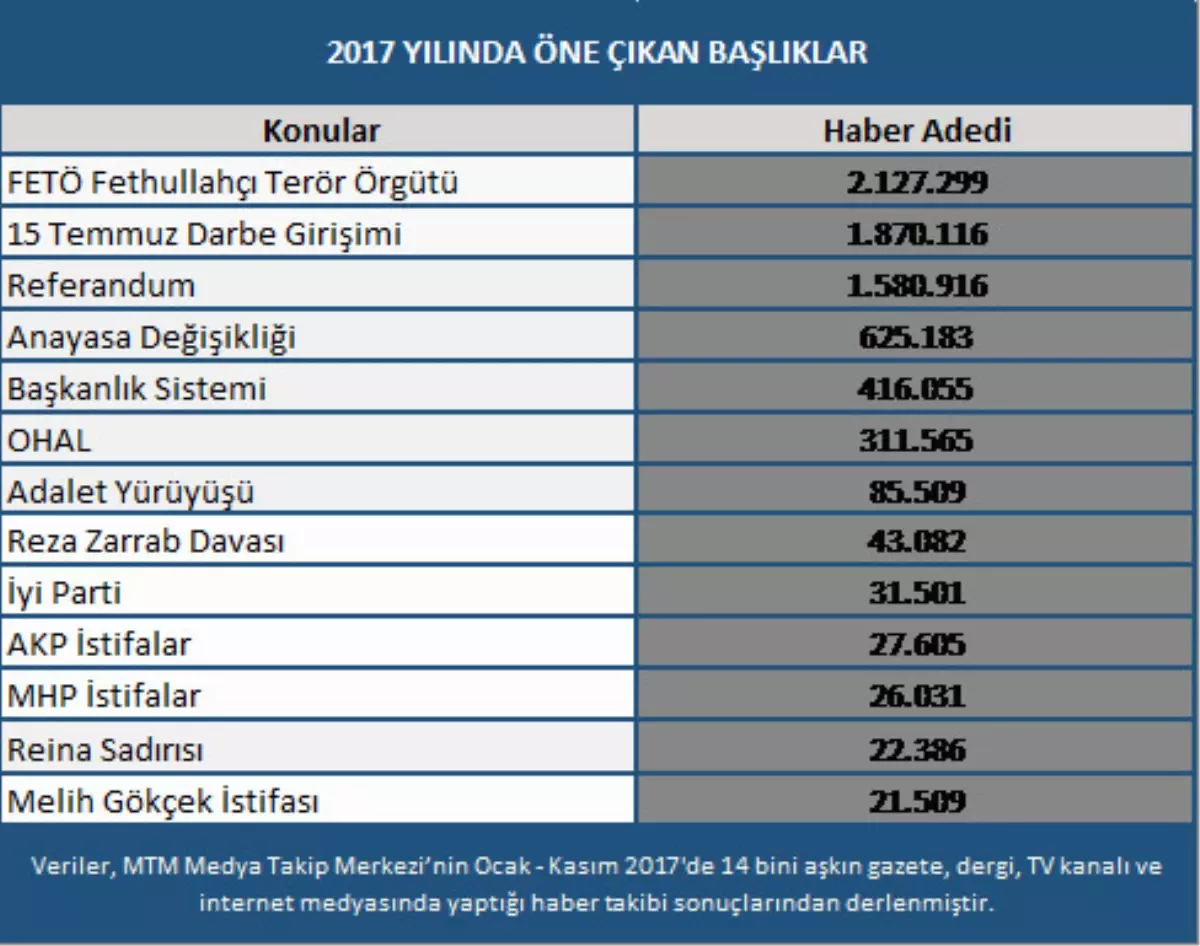 Mtm, 2017 Yılında Gündemi Belirleyen Olayların Medya Raporunu Açıkladı