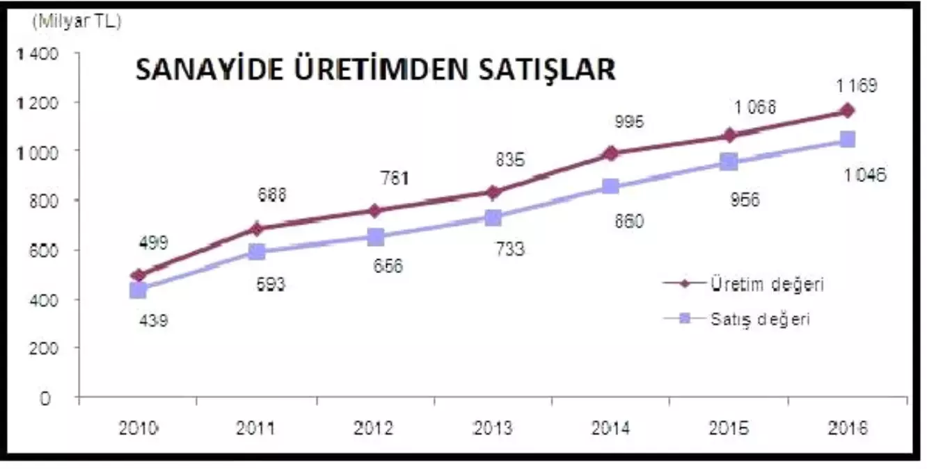 Sanayinin 2016\'da Üretimden Satışları 1 Trilyon Lirayı Geçti