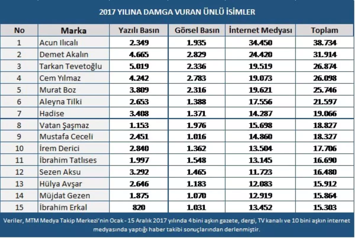 Mtm, 2017 Yılına Damga Vuran Ünlü İsimleri Açıkladı