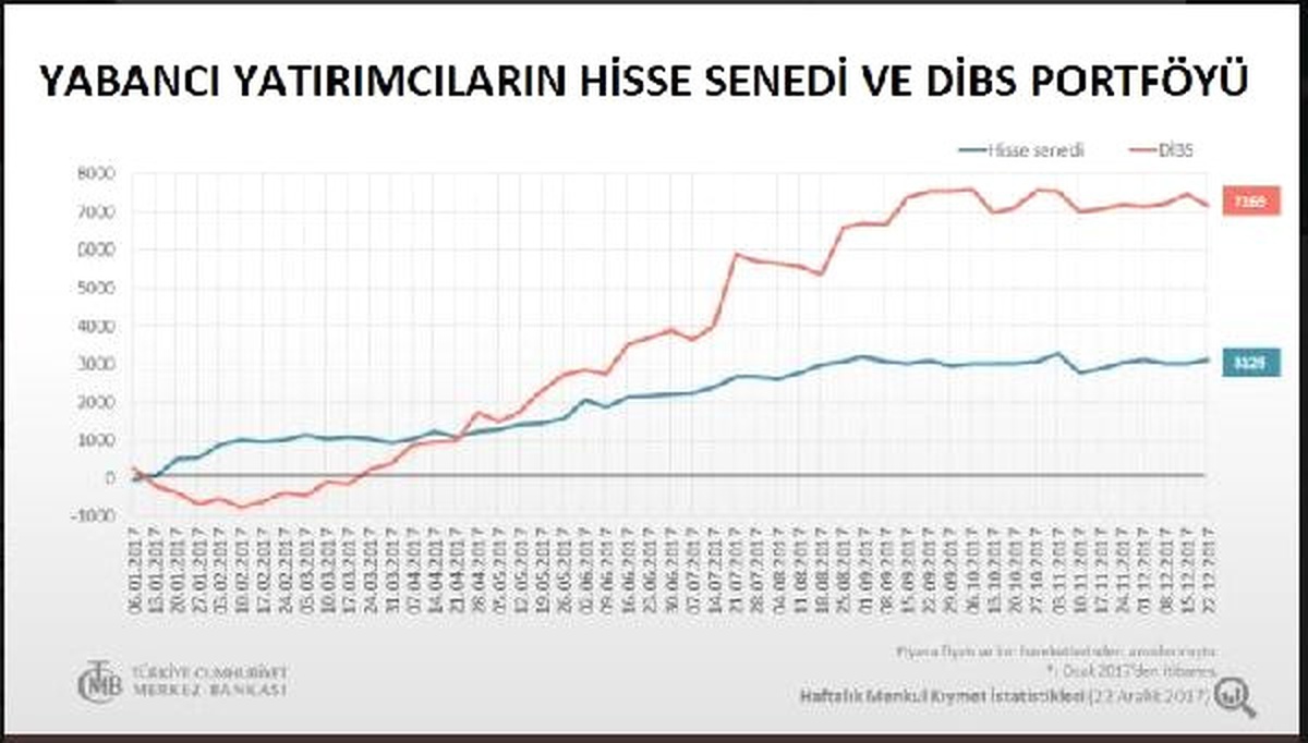 Yabancı Yatırımcı Tahvil Sattı Hisse Senedi Aldı