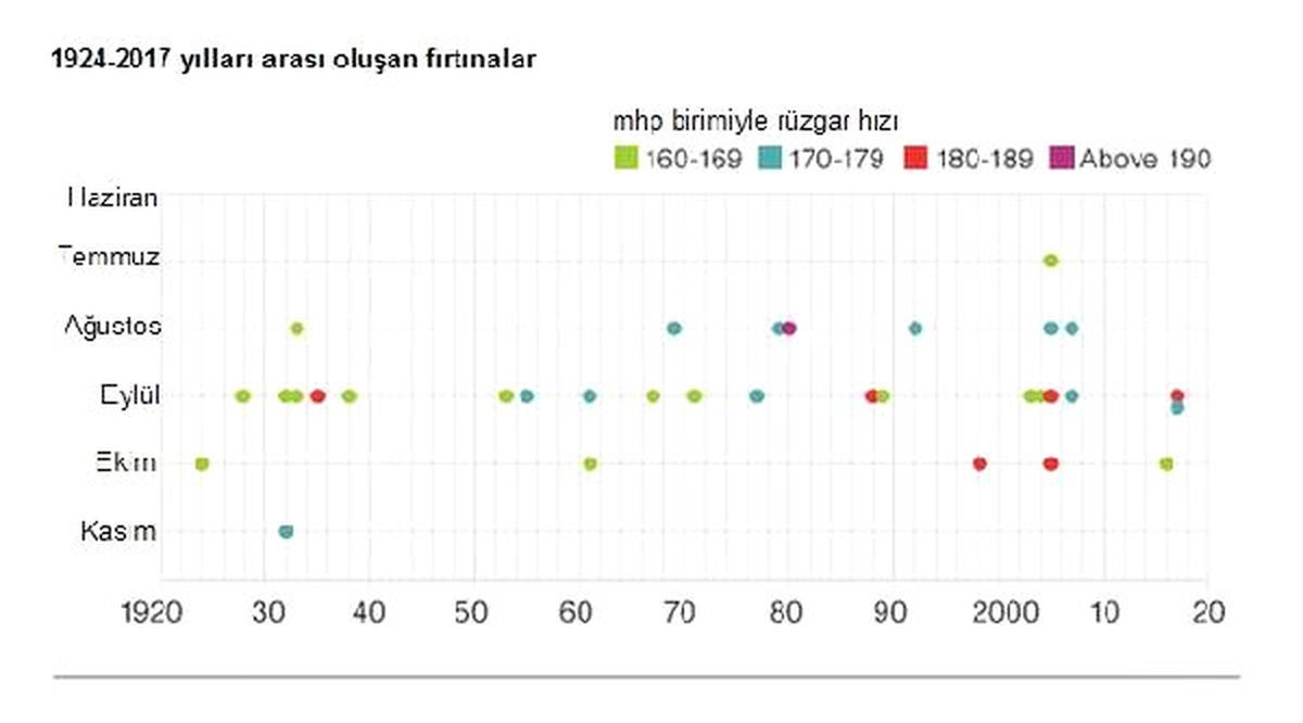 Nhc: Yıl Boyu Oluşan Kasırgalar İklim Değişikliğinin Sonucu Olabilir
