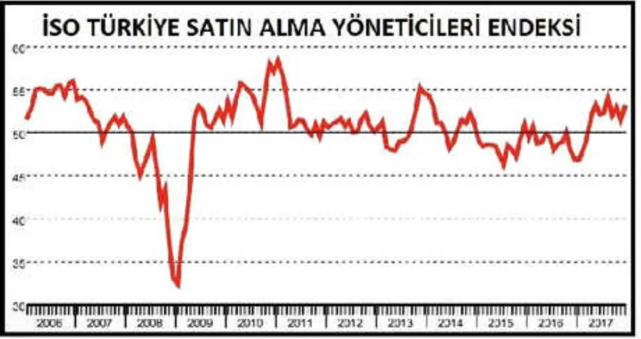 İso Türkiye Pmı Artan İhracat Siparişleriyle Yükseldi