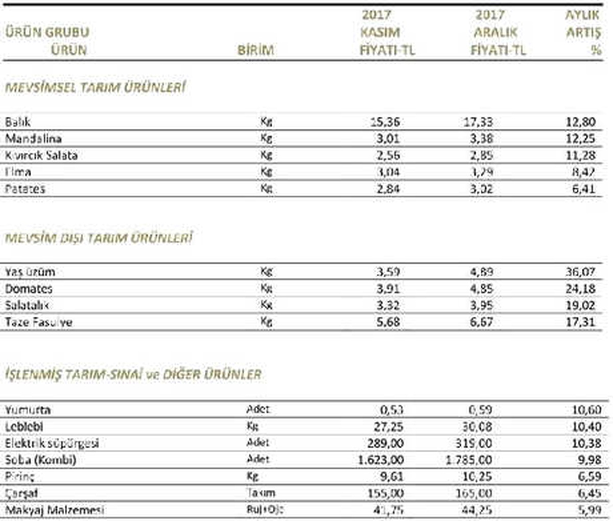 İstanbul\'da Aralık Ayında En Yüksek Fiyat Artışı Yaş Üzümde