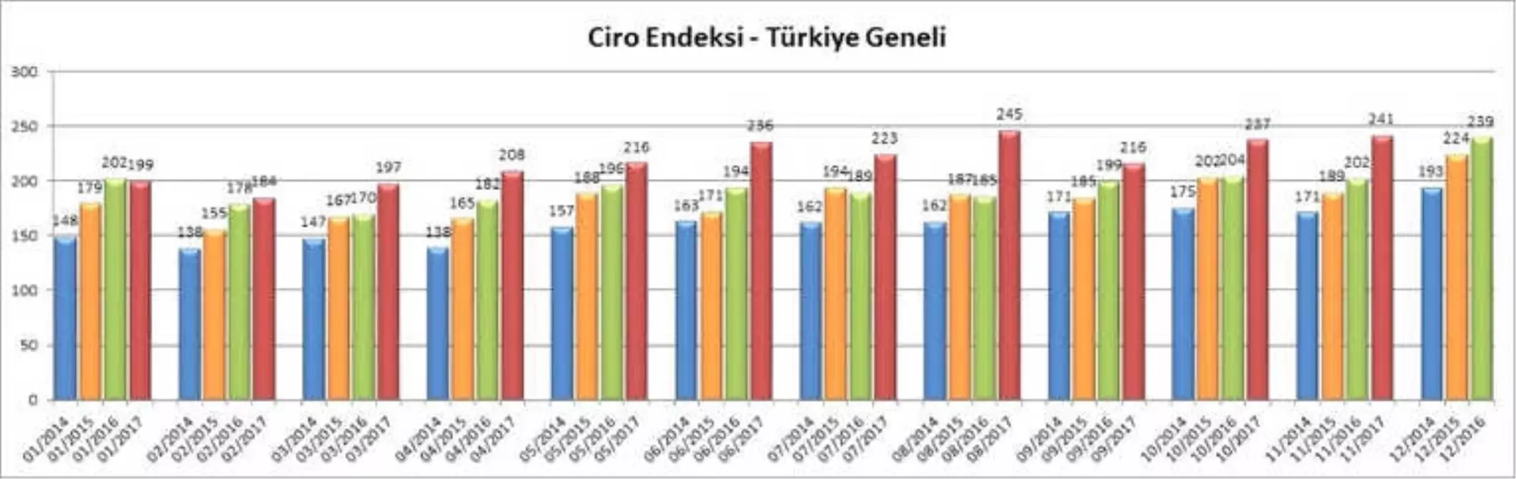 Kasım Ayında Avm Endeksi Yüzde 19,3 Artışla Enflasyonun Yüzde 6,2 Üzerinde