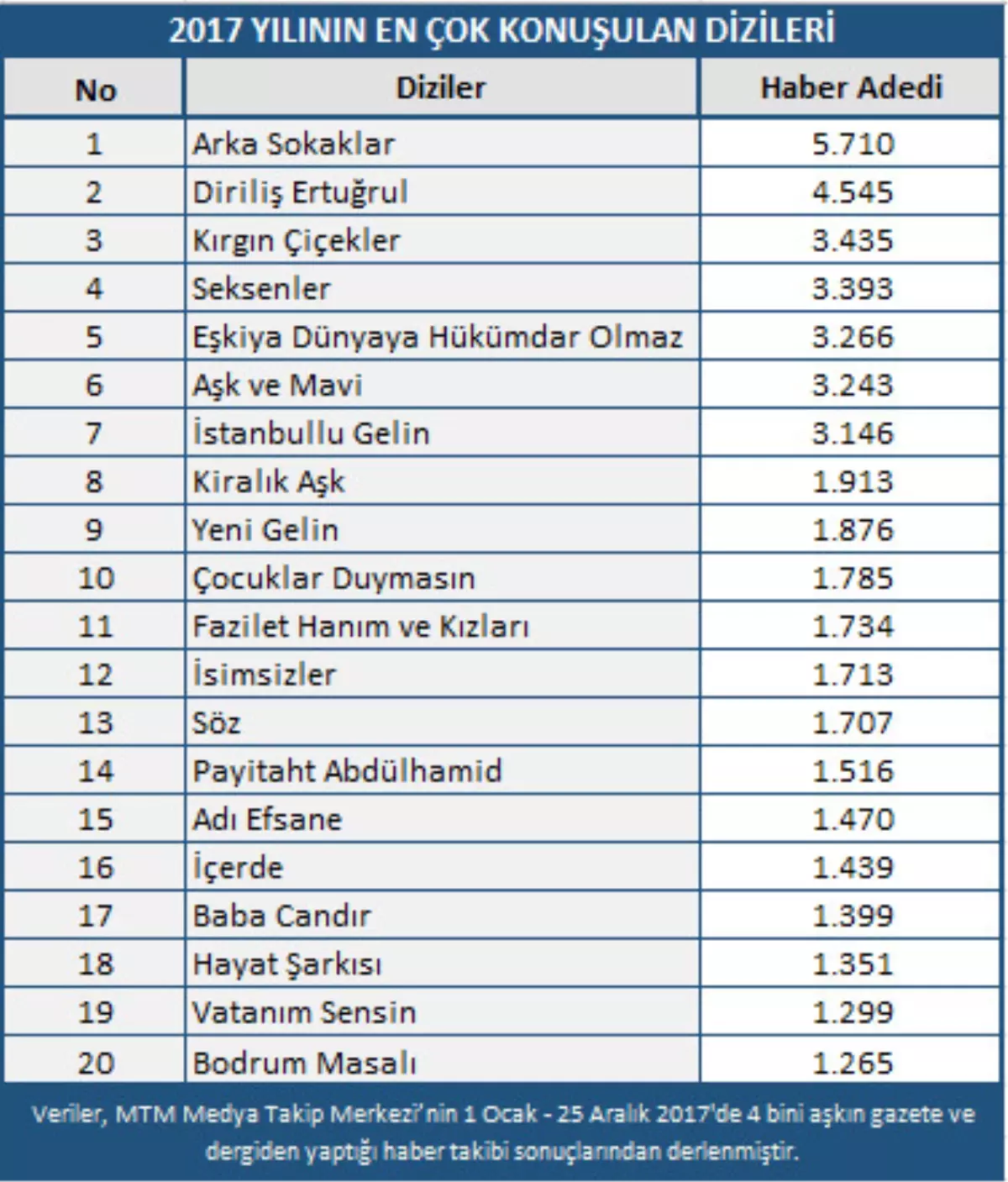 Mtm, 2017 Yılının En Popüler Dizileri Açıkladı