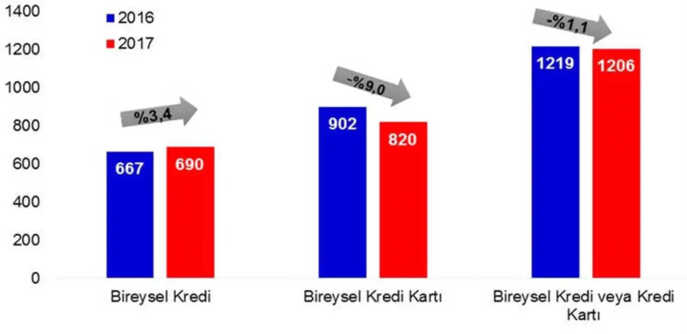 Kredi Kartı Borçluları Azaldı