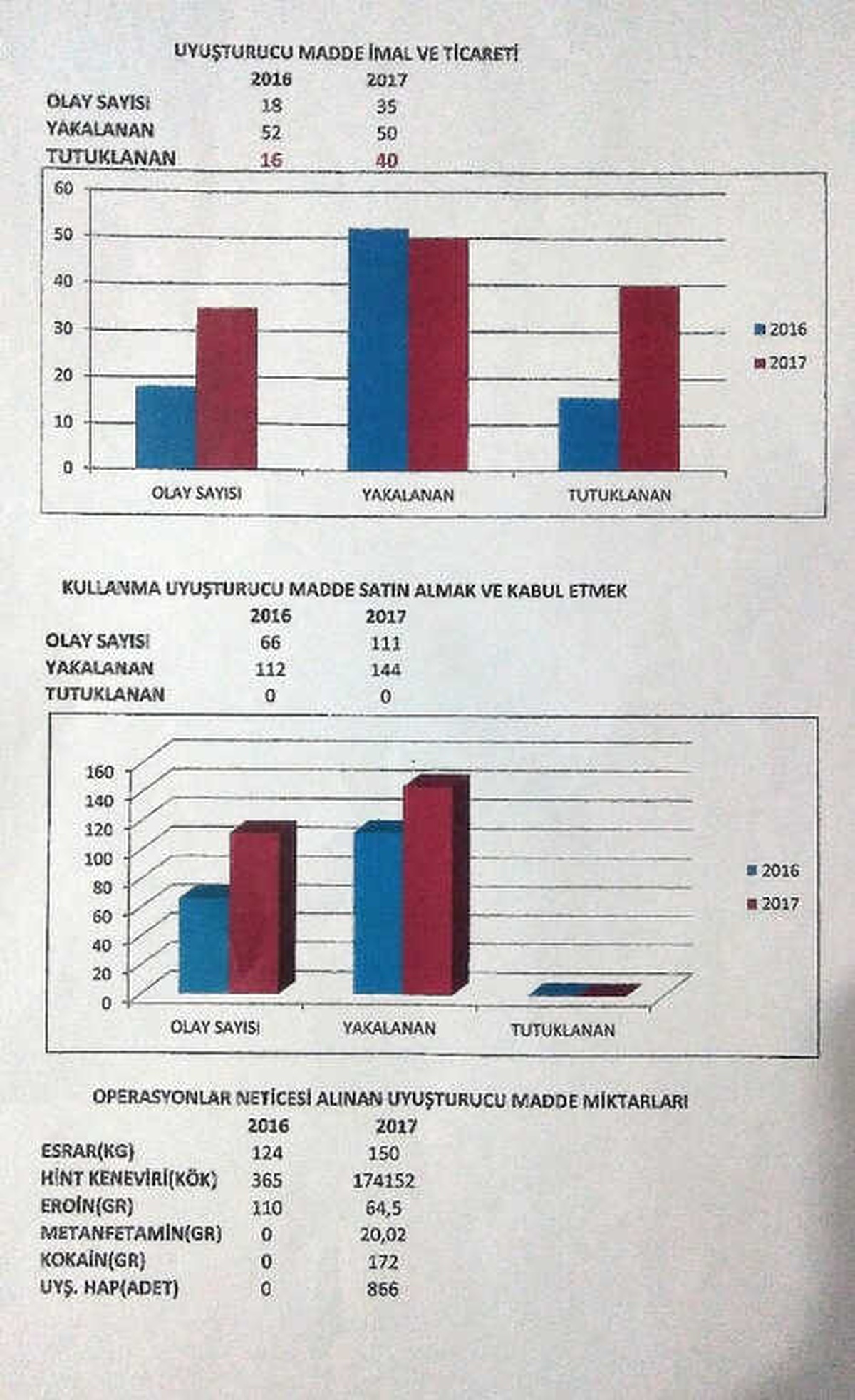 Birecik Emniyeti Uyuşturucu Tacirlerine Göz Açtırmadı