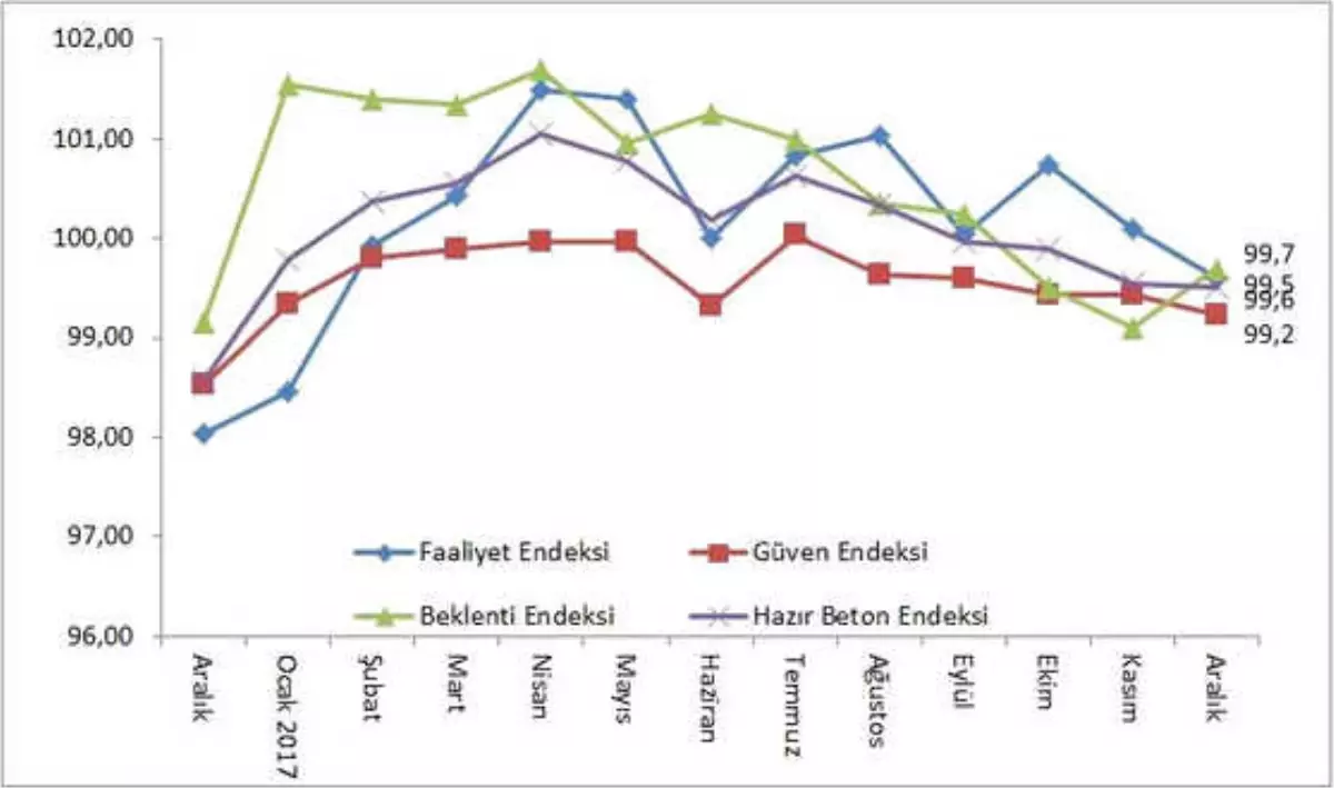 İnşaat Faaliyetleri Mevsimsellikle Beraber Yavaşladı