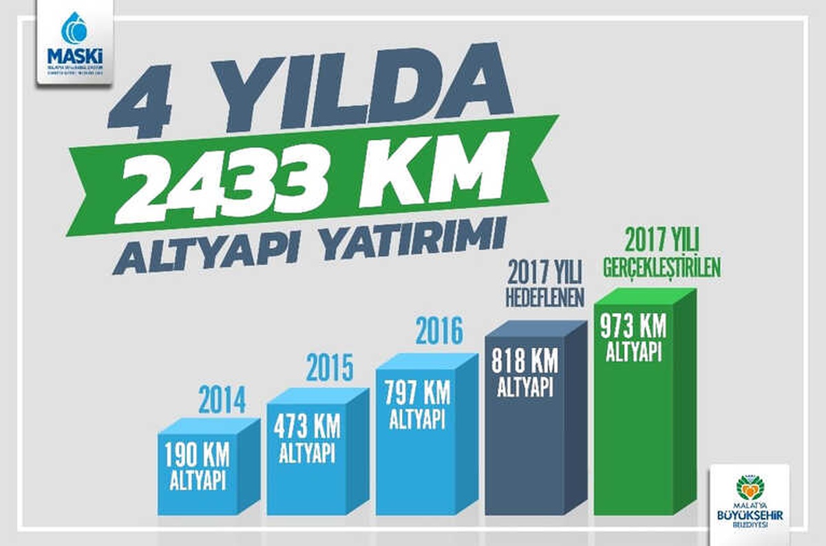 Maski\'den 4 Yılda 305 Milyon TL\'lik Yatırım